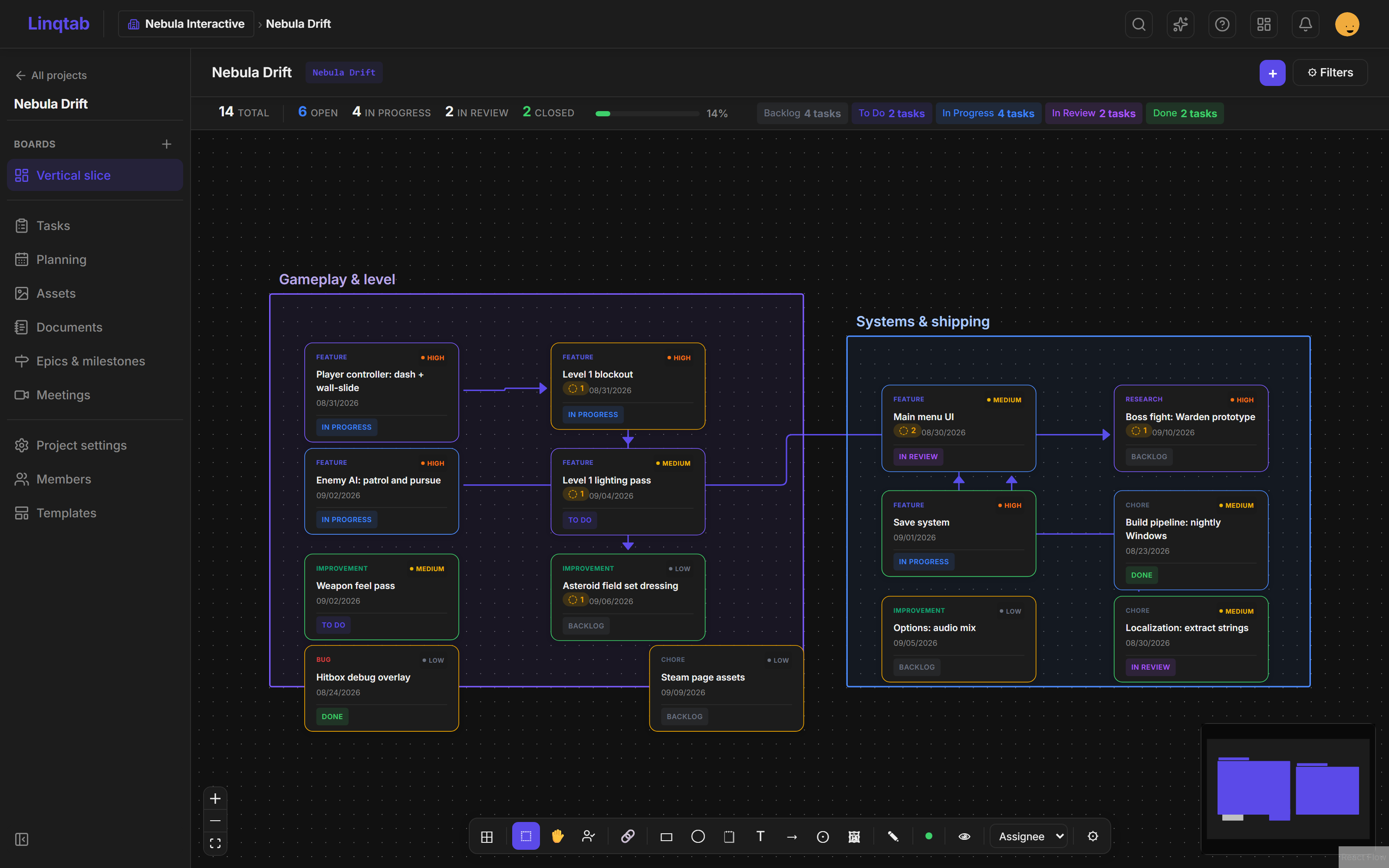 The Linqtab board canvas: task cards grouped into two areas — “Gameplay & level” and “Systems & shipping” — joined by dependency links, with the status counters above