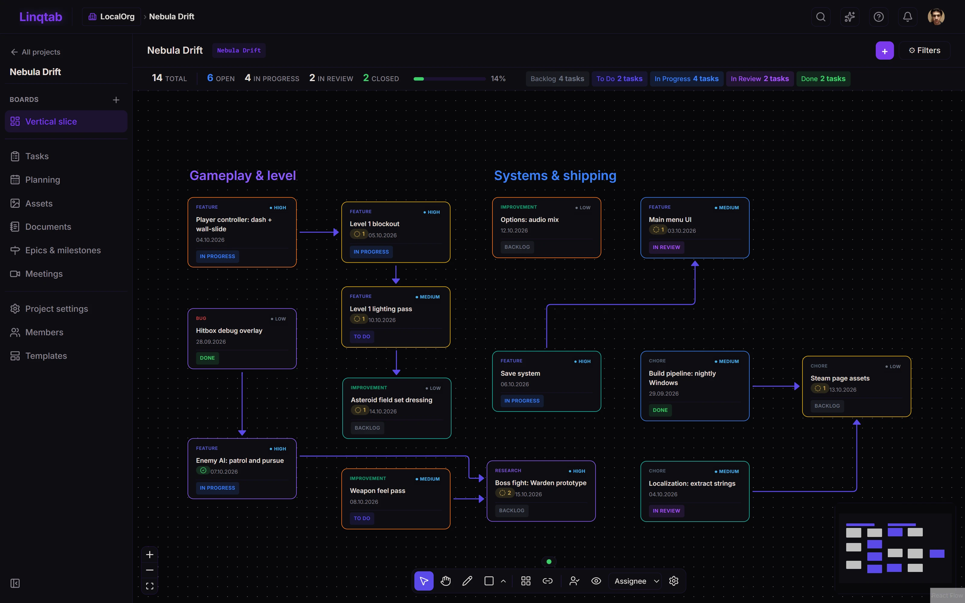 The Linqtab board canvas: task cards grouped into two areas — “Gameplay & level” and “Systems & shipping” — joined by dependency links, with the status counters above